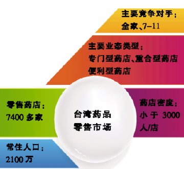 从台湾药店的经营思维说起