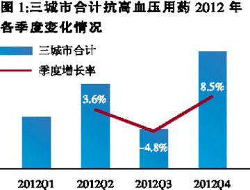 专利到期，机遇无限——抗高血压用药零售终端市场分析