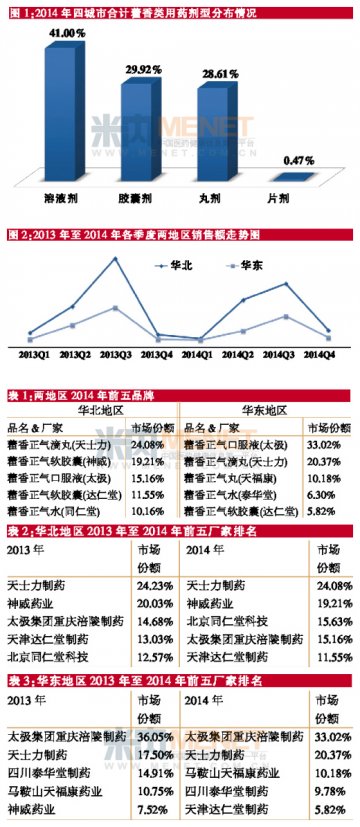 藿香类占近3/4市场份额