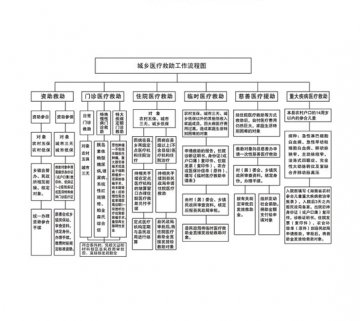 城乡医疗救助工作流程图