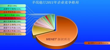 他汀类药品市场格局简析