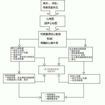 晕厥的诊断与治疗进展