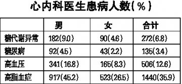 医学知识被高深了？