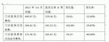 友谊医院从卖药走向卖服务 医院收益未降反升