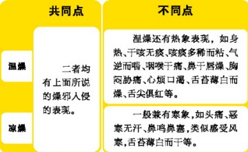 秋风起，南“温”北“凉”燥不同