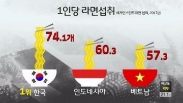 调查：韩国人每5天吃1包方便面 消耗量全球居首