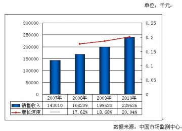 中国干细胞扩增产业增速超过20%