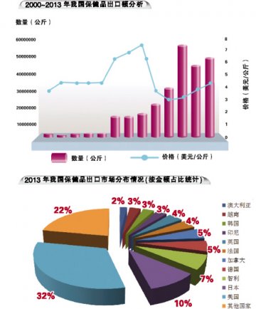 保健品出口恢复性增长延续