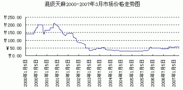 近期部分药市的天麻市场走势综合分析