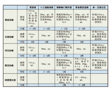 质子泵抑制剂：不宜盲目使用