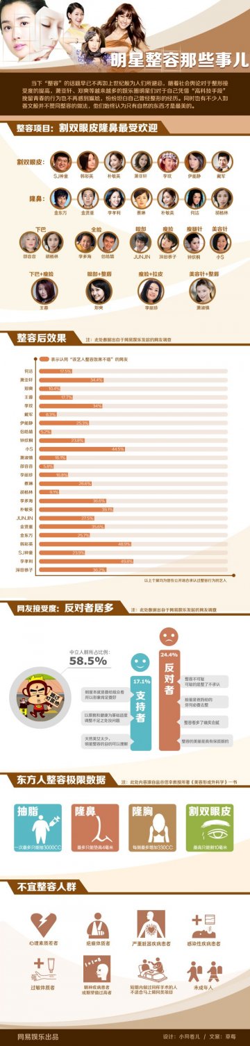 信息图：图解明星整容：割双眼皮隆鼻是艺人最爱