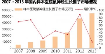 鼠神经生长因子四平八稳