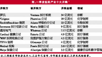 困兽之斗 医械大胜——美国一季度并购看台