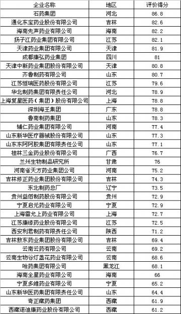 国家发改委公布438家企业技术中心评价结果--制药行业3家企业技术中心需认真整改