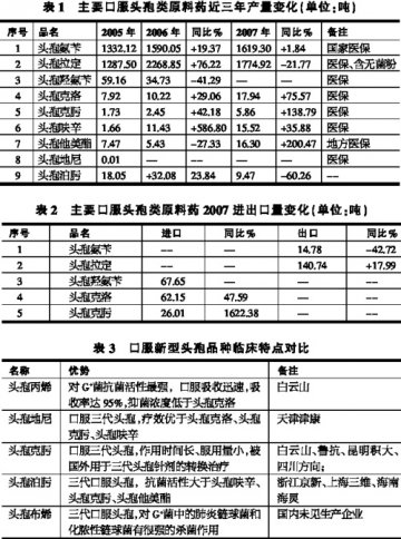 口服头孢增长加速