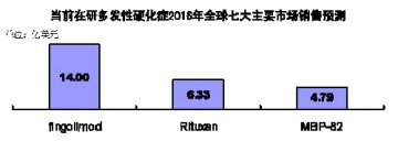 多发性硬化症新药点燃市场增长希望