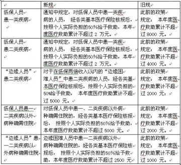 大病救助最高两万元 困难人群医疗救助标准提高