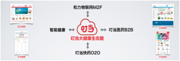 仁和集团“叮当大健康生态圈”透视