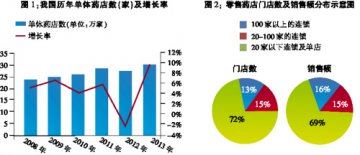 药店圈发展格局与出路