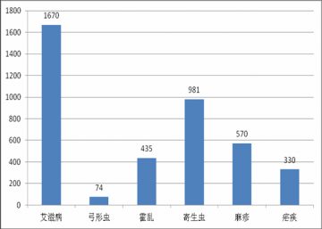 国内外热带病与寄生虫病舆情监测简报_第三十三期