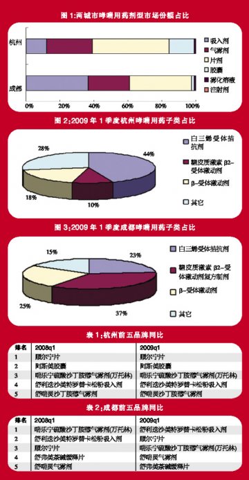 哮喘用药成“香饽饽”