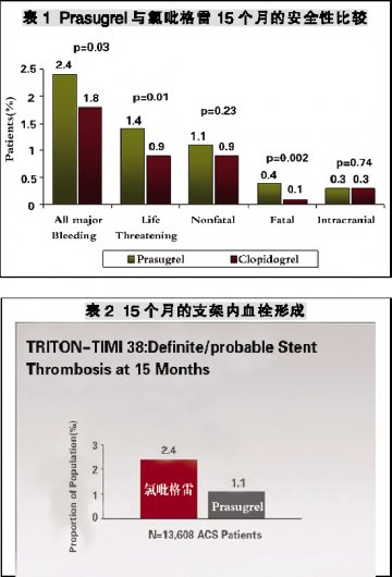 细数抗栓药物新成员