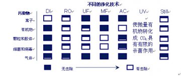 如何选购“超纯水器”（一）