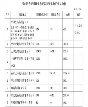 同舟共济 抗震救灾--医药人在行动