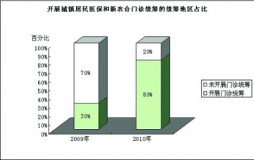 提升百姓看病的底气 努力实现全民基本医保