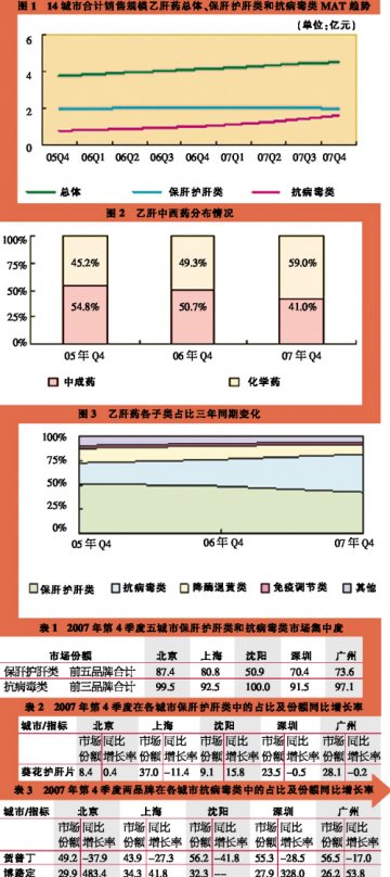 抗乙肝病毒中药失守