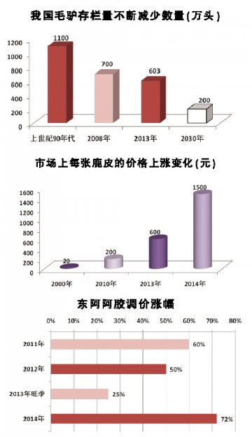 阿胶暴涨下的驴皮市场