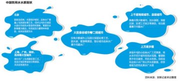 住建部承认09年自来水仅五成合格 去年升至83%