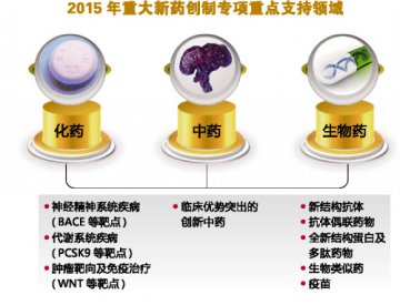 重大新药创制紧盯临床需求