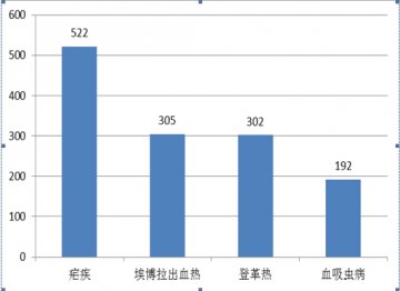 国内外热带病与寄生虫病舆情监测简报_第七十六期
