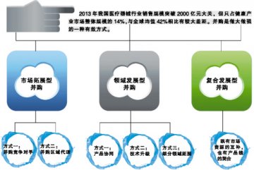 医械“龙头”合纵连横冲顶