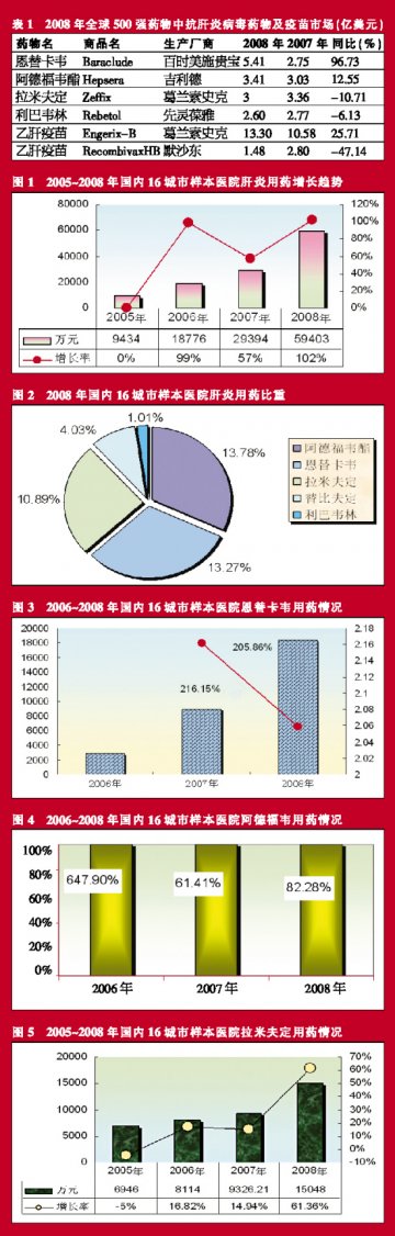 抗乙肝用药气势逼人