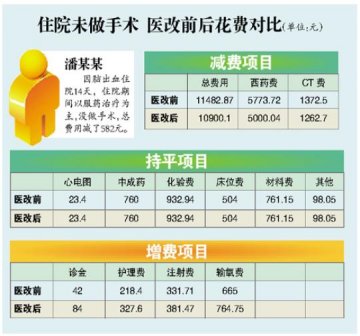 穗县级公立医院取消药品加成：门诊住院费总体均减少