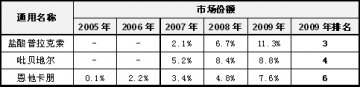 抗帕金森药“三小剑客”露锋芒