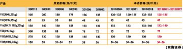 DSM提高旗下多只维生素品种全球报价