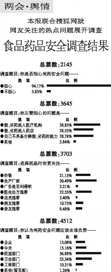 食品药品安全调查结果