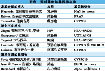 转化医学搭建临床前后桥梁