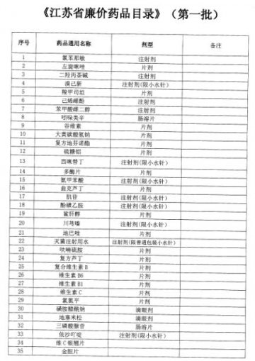《江苏省廉价药品目录》出炉 维C银翘片等入选