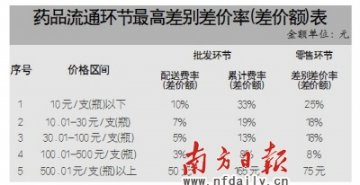 广东规定单价过500元药品 批发加价不得超215元