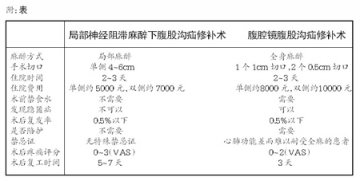 腹股沟疝修补 按年龄选术式