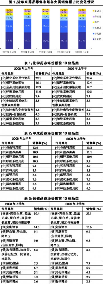 新医改冲击药店销售结构——2009年上半年药品零售市场分析