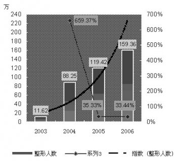 微创整形美容皮肤填充剂透明质酸市场--快速扩容 前景诱人