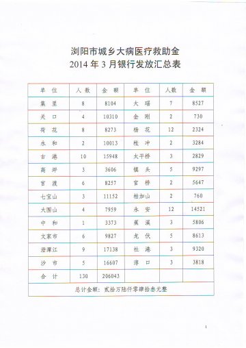 2014年3月城乡大病医疗救助金发放表