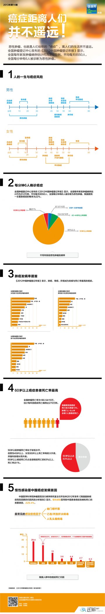 信息图：癌症离人们并不遥远