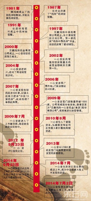 一心堂深交所中小板挂牌交易 募集资金净额7.49亿