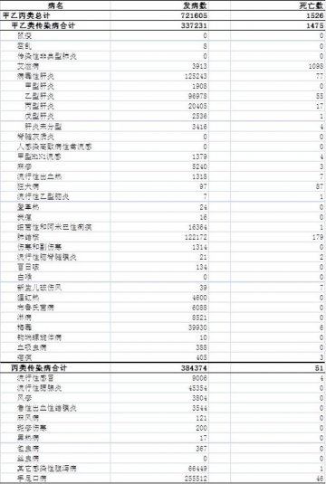 2013年5月全国法定传染病疫情概况